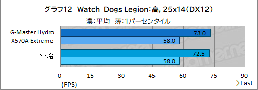 ꡼ No.047Υͥ / PRۥG-Master Hydro X570A ExtremeפϡCPURTX 30꡼䲽ƹǽŲξΩˤΥPC