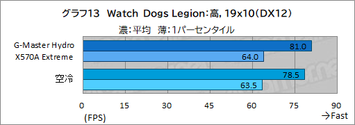 ꡼ No.048Υͥ / PRۥG-Master Hydro X570A ExtremeפϡCPURTX 30꡼䲽ƹǽŲξΩˤΥPC
