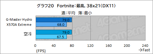 ꡼ No.055Υͥ / PRۥG-Master Hydro X570A ExtremeפϡCPURTX 30꡼䲽ƹǽŲξΩˤΥPC