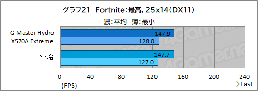 ꡼ No.056Υͥ / PRۥG-Master Hydro X570A ExtremeפϡCPURTX 30꡼䲽ƹǽŲξΩˤΥPC