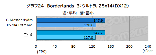 ꡼ No.059Υͥ / PRۥG-Master Hydro X570A ExtremeפϡCPURTX 30꡼䲽ƹǽŲξΩˤΥPC