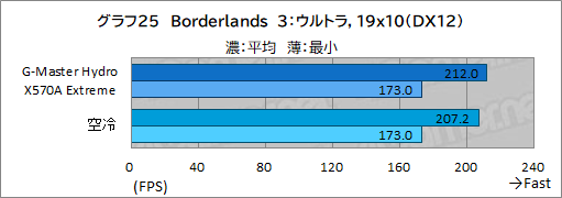 ꡼ No.060Υͥ / PRۥG-Master Hydro X570A ExtremeפϡCPURTX 30꡼䲽ƹǽŲξΩˤΥPC