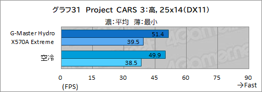 ꡼ No.066Υͥ / PRۥG-Master Hydro X570A ExtremeפϡCPURTX 30꡼䲽ƹǽŲξΩˤΥPC