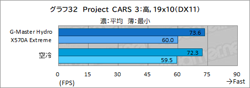 ꡼ No.067Υͥ / PRۥG-Master Hydro X570A ExtremeפϡCPURTX 30꡼䲽ƹǽŲξΩˤΥPC