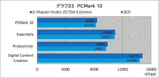 ꡼ No.068Υͥ / PRۥG-Master Hydro X570A ExtremeפϡCPURTX 30꡼䲽ƹǽŲξΩˤΥPC