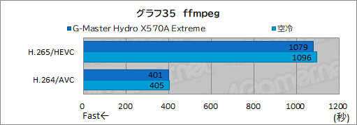 ꡼ No.070Υͥ / PRۥG-Master Hydro X570A ExtremeפϡCPURTX 30꡼䲽ƹǽŲξΩˤΥPC