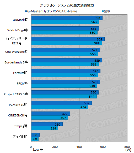 ꡼ No.071Υͥ / PRۥG-Master Hydro X570A ExtremeפϡCPURTX 30꡼䲽ƹǽŲξΩˤΥPC