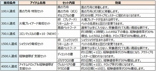 画像ギャラリー No.003のサムネイル画像 / 「イルーナ戦記オンライン」,スキルの追加を記念した“3大キャンペーン”を開催
