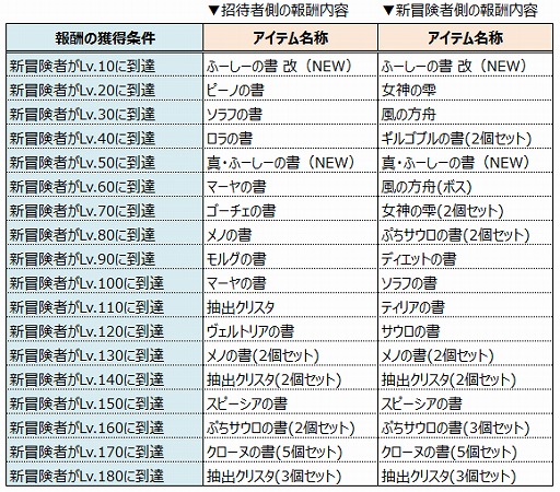 画像ギャラリー No.006のサムネイル画像 / 「イルーナ戦記オンライン」,スキルの追加を記念した“3大キャンペーン”を開催
