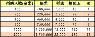 画像ギャラリー No.007のサムネイル画像 / 「蒼天三国」,期間限定で「特別領域」を開放。宝箱が手に入るチャンス