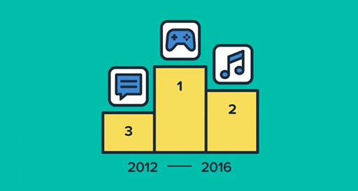 ���������꡼ No.001�Υ���ͥ������ / Google Play�μ��ץ�󥭥󥰤ǡ֥ѥ��ɥ�פ���̤������App Annie��2012ǯ1���2016ǯ3��ޤǤ��оݴ��֤Ȥ��������󥭥󥰤�Ĵ����̤����