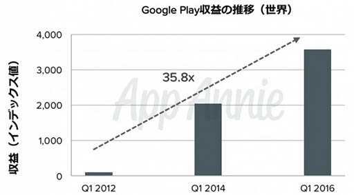 ���������꡼ No.002�Υ���ͥ������ / Google Play�μ��ץ�󥭥󥰤ǡ֥ѥ��ɥ�פ���̤������App Annie��2012ǯ1���2016ǯ3��ޤǤ��оݴ��֤Ȥ��������󥭥󥰤�Ĵ����̤����