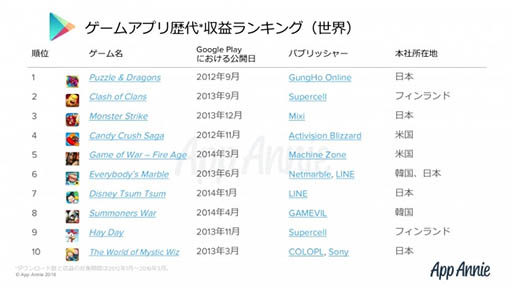 ���������꡼ No.003�Υ���ͥ������ / Google Play�μ��ץ�󥭥󥰤ǡ֥ѥ��ɥ�פ���̤������App Annie��2012ǯ1���2016ǯ3��ޤǤ��оݴ��֤Ȥ��������󥭥󥰤�Ĵ����̤����