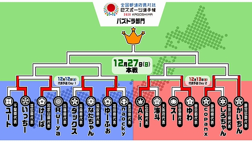 画像ギャラリー No.003のサムネイル画像 / 「全国都道府県対抗eスポーツ選手権2020 KAGOSHIMA パズドラ部門」本戦に出場する8名が決定