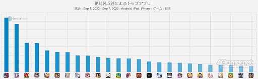 画像ギャラリー No.003のサムネイル画像 / スマホゲームのセルラン分析(2022年9月1日〜9月7日)。今週の1位は「パズル&ドラゴンズ」。パブリッシャの収益ランキングも紹介
