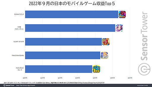 画像集 No.003のサムネイル画像 / 10周年を迎えた「パズドラ」，日本における9月のモバイルゲーム収益はトップとなる5300万ドル超えを記録。Sensor Towerブログ最新エントリ