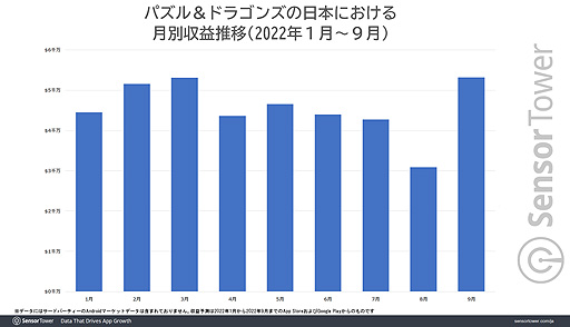 画像集 No.004のサムネイル画像 / 10周年を迎えた「パズドラ」，日本における9月のモバイルゲーム収益はトップとなる5300万ドル超えを記録。Sensor Towerブログ最新エントリ