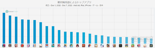꡼ No.001 | ޥۥΥʬϡ2022ǯ121127ˡ1̤ϡ֥ѥɥ饴󥺡סڹǤ⤤͵Ρ֥̼פʤCygamesο