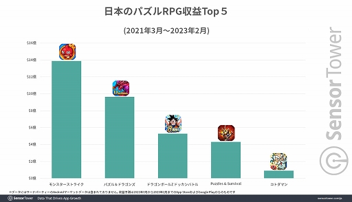 [閒聊] 龍族拼圖 全球累計收入已超過 67 億鎂