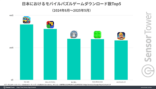 ꡼ No.003 | ܤΥХ륲DL30ʾϡ֥ѥץΥࡣSensor TowerʬϥݡȤ