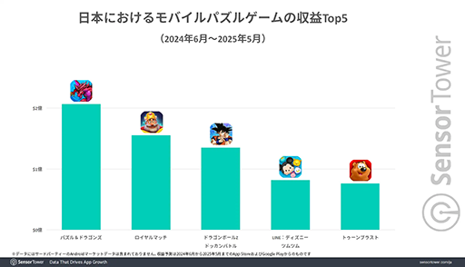 ꡼ No.004 | ܤΥХ륲DL30ʾϡ֥ѥץΥࡣSensor TowerʬϥݡȤ