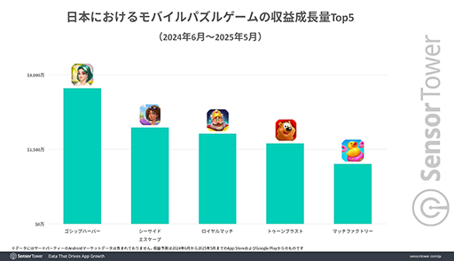 ꡼ No.005 | ܤΥХ륲DL30ʾϡ֥ѥץΥࡣSensor TowerʬϥݡȤ