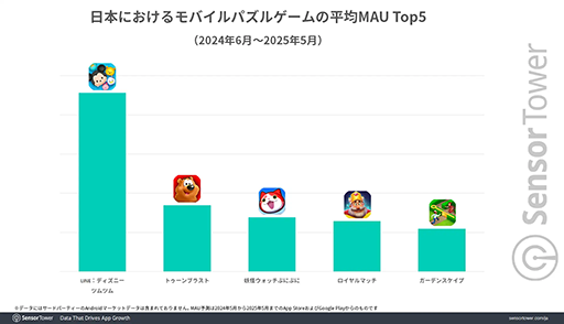 ꡼ No.006 | ܤΥХ륲DL30ʾϡ֥ѥץΥࡣSensor TowerʬϥݡȤ