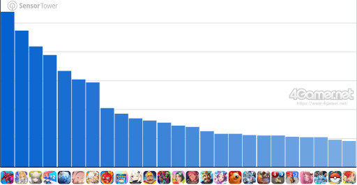 画像ギャラリー No.002のサムネイル画像 / スマホゲームのセルラン分析（2026年1月22日〜1月28日）。今週の1位は「パズドラ」。昨年10月〜12月のパブリッシャ別世界収益ランキングも