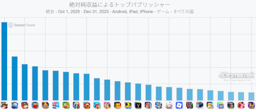 画像ギャラリー No.006のサムネイル画像 / スマホゲームのセルラン分析（2026年1月22日〜1月28日）。今週の1位は「パズドラ」。昨年10月〜12月のパブリッシャ別世界収益ランキングも