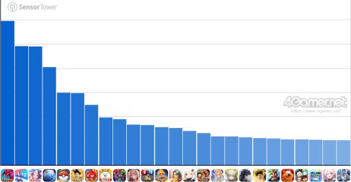 画像ギャラリー No.002のサムネイル画像 / スマホゲームのセルラン分析(2026年2月19日〜2月25日)。今週の1位は「パズドラ」。各国における昨年10月〜12月の最大収益タイトルも紹介