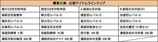 画像ギャラリー No.007のサムネイル画像 / 「疾風西遊記」うさぎの友獣が手に入るランダムボックス「檬果の実」登場