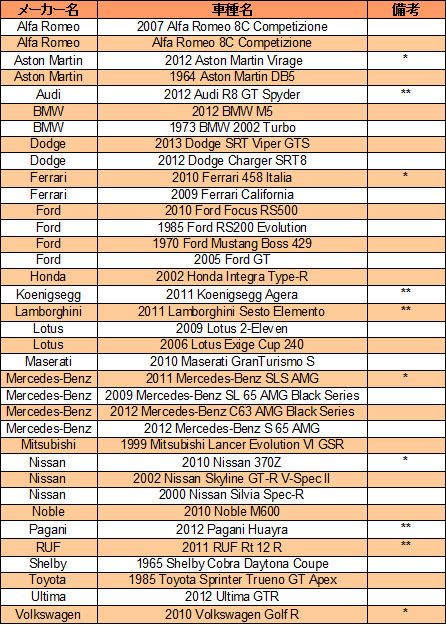 ꡼ No.001Υͥ / Forza Horizon ߥƥå 쥯 ǥפ˴ޤޤVIP Сåספξܺ٤ȡϿּΰ