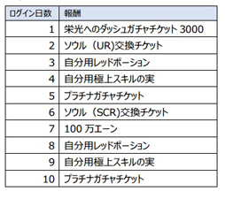 画像ギャラリー No.002のサムネイル画像 / 「バハムートブレイブ」が5周年。「ひとこと投稿」でレアアイテムをもらえる