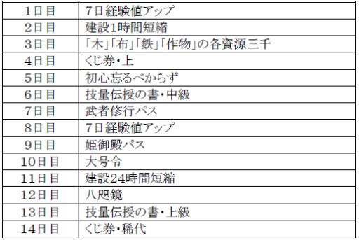 画像ギャラリー No.003のサムネイル画像 / 「戦極姫web」2周年記念キャンペーンで新たに追加された5人の武将が公開