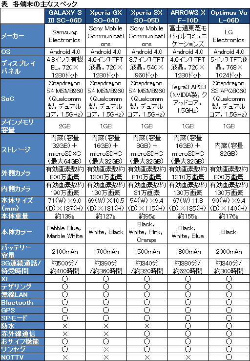 ���������꡼ No.003�Υ���ͥ������ / ��PR��NTT�ɥ����2012ǯ�ƥ�ǥ륹�ޡ��ȥե��󤫤��GALAXY�ס�Xperia�ס�ARROWS�ס�Optimus�פ�4�֥���5��ǥ��Ҳ�