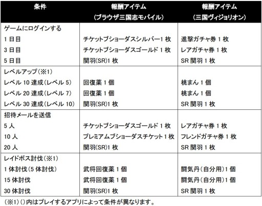 画像集#013のサムネイル/GREE版「ブラウザ三国志モバイル」と「三国ヴィジョリオン」がコラボ