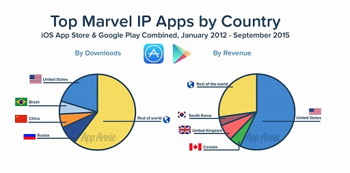 ���������꡼ No.002�Υ���ͥ������ / Marvel IP�ϥ����ॢ�ץ��������Ƴ����App Annie�����ץ�Ծ��ʬ�Ϥ����֥��������