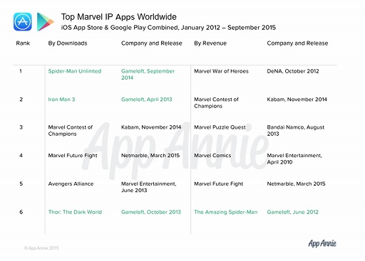 ���������꡼ No.003�Υ���ͥ������ / Marvel IP�ϥ����ॢ�ץ��������Ƴ����App Annie�����ץ�Ծ��ʬ�Ϥ����֥��������