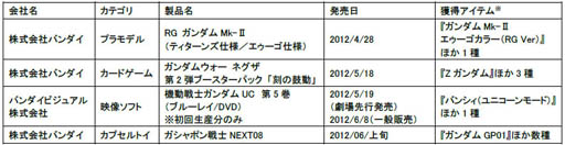 画像ギャラリー No.005のサムネイル画像 / 「ガンダムマスターズ」,バンダイナムコグループとの連動企画が4月28日に開始