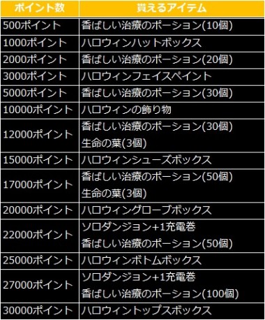 画像ギャラリー No.003のサムネイル画像 / 「ダンジョンストライカー」ハロウィンイベント限定の武器やアバターを入手しよう