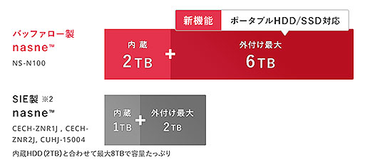 画像ギャラリー No.002のサムネイル画像 / ビデオレコーダ「nasne」のバッファロー版が3月末に発売決定。2021年末にはPS5にも対応の予定
