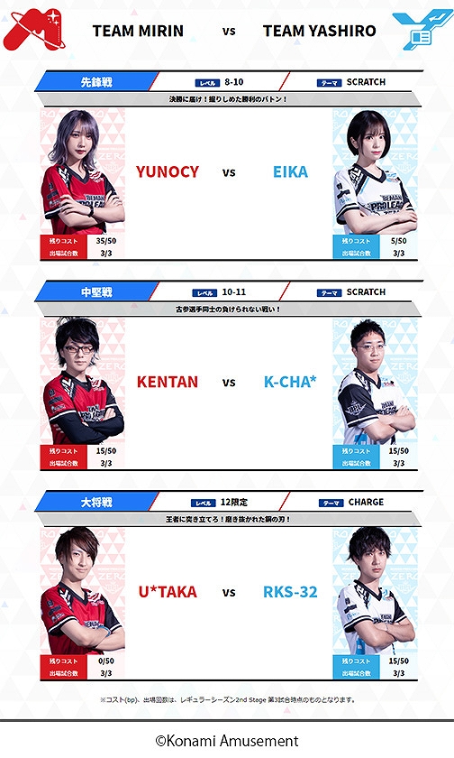 画像ギャラリー No.002のサムネイル画像 / 「BEMANI PRO LEAGUE ZERO」レギュラーシーズン 2nd Stage 第3試合を10月20日21:00に配信