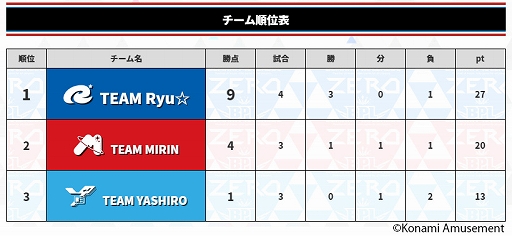 画像ギャラリー No.003のサムネイル画像 / 「BEMANI PRO LEAGUE ZERO」レギュラーシーズン 2nd Stage 第3試合を10月20日21:00に配信