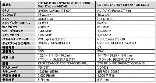 画像ギャラリー No.001のサムネイル画像 / ZOTAC,PCIe x1接続のGT 610カードなど,GT 600シリーズ搭載の7製品