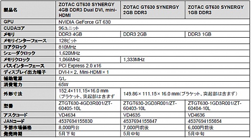 画像ギャラリー No.002のサムネイル画像 / ZOTAC,PCIe x1接続のGT 610カードなど,GT 600シリーズ搭載の7製品