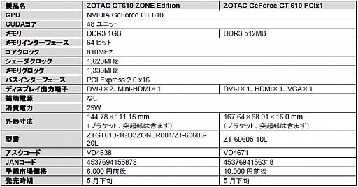 ZOTACPCIe x1³GT 610ɤʤɡGT 600꡼ܤ7