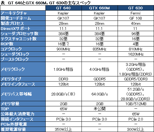 ꡼ No.005Υͥ / NVIDIAѡ̤ȯɽGPUGeForce GT 640פʾǺܡGK107ץѤ