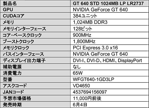 ꡼ No.002Υͥ / Low ProfileбLeadtekGT 640ܥɤȯ