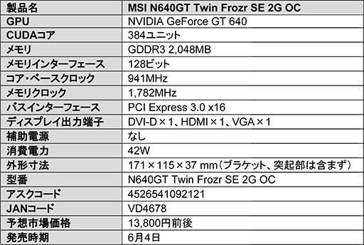 画像ギャラリー No.002のサムネイル画像 / 独自クーラー搭載でOC仕様のMSI製GT 640カード。メモリ容量違いなど3種