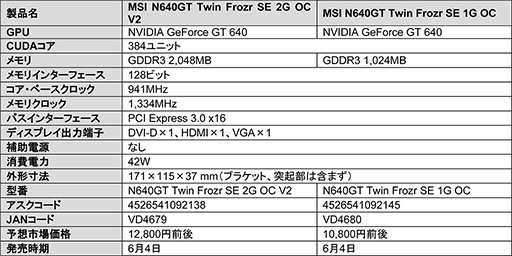 画像ギャラリー No.003のサムネイル画像 / 独自クーラー搭載でOC仕様のMSI製GT 640カード。メモリ容量違いなど3種